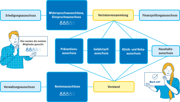 Organigramm mit Organen und Ausschüssen der BGHW-Selbstverwaltung
